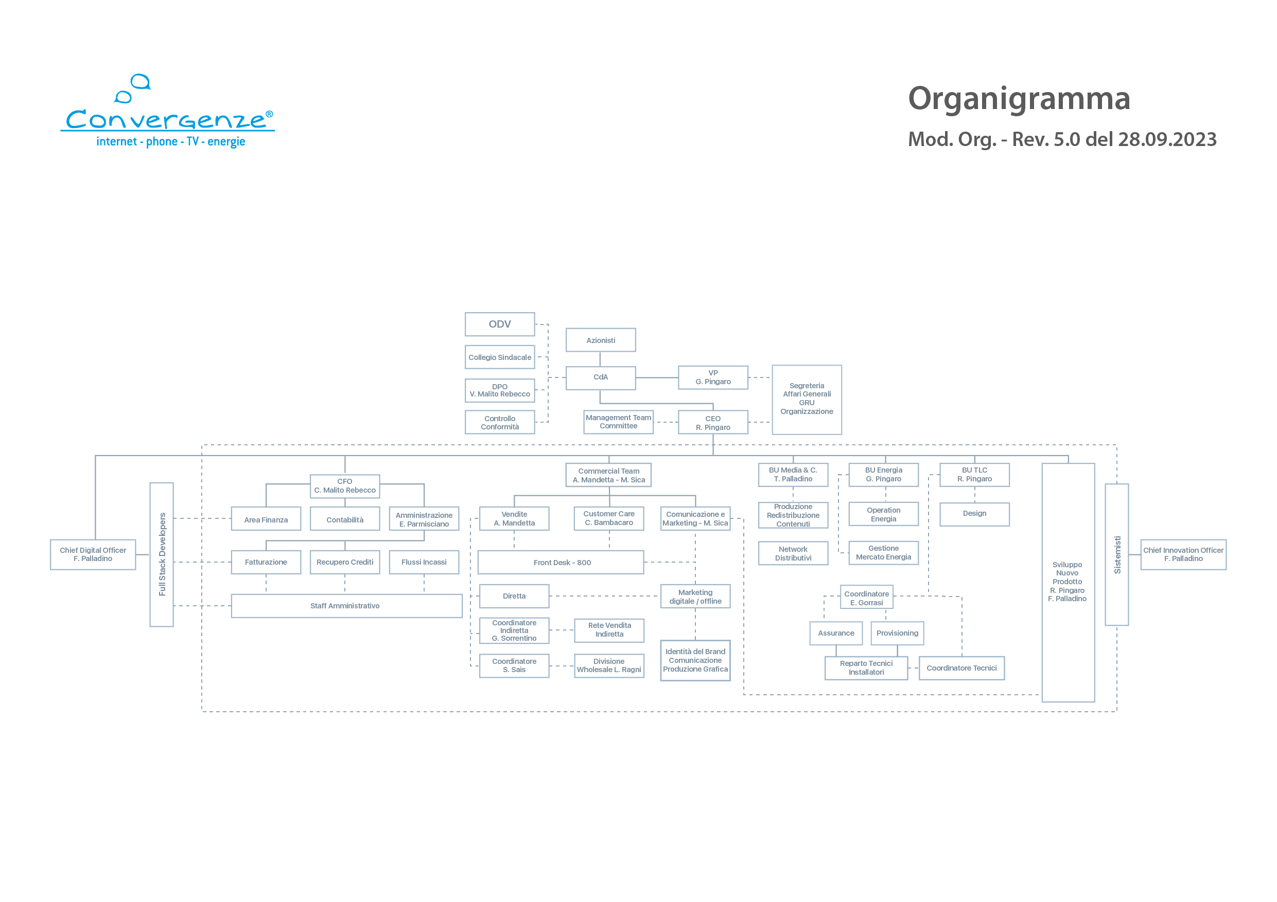 Organigramma Convergenze